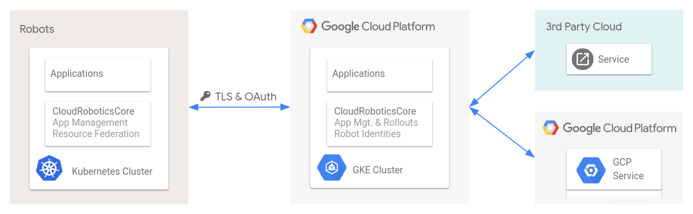 Cloud Robotics Core overview
