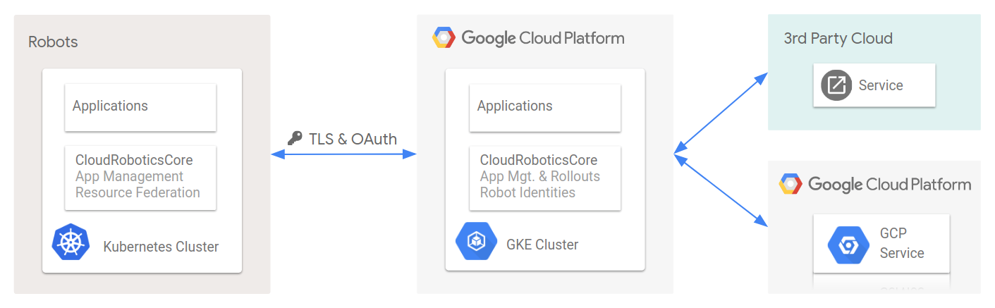 core Robotics Kubernetes, Federation, App Management